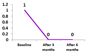 Joints with Limited Range of Movement