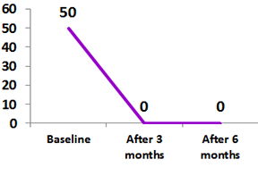 Patient/parent global VAS