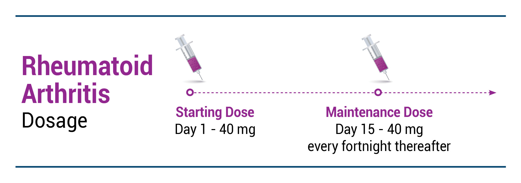 RA Dosage